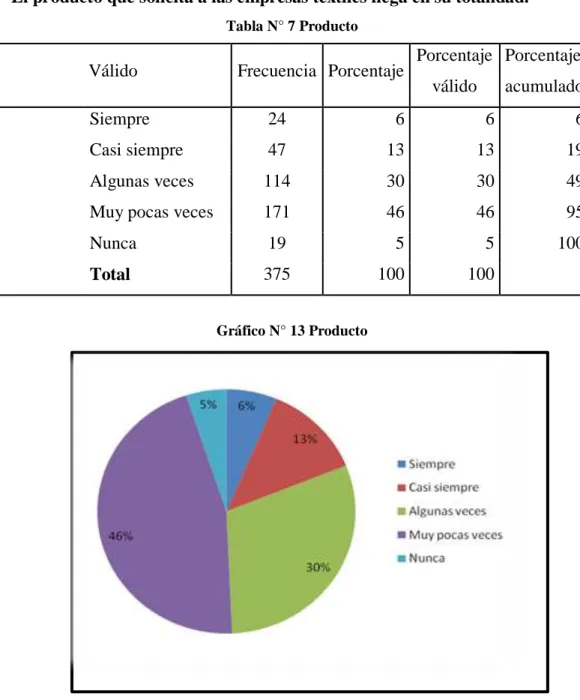 Tabla N° 7 Producto 