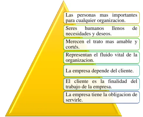 Gráfico 1: Cliente  Fuente: (Dueñas, 2015) 