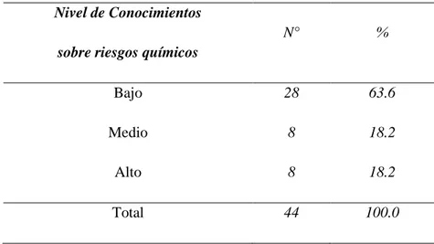 TABLA 01: Nivel de Conocimientos sobre riesgos químicos en Trabajadores de  Farmacia y Bioquímica en Trujillo 
