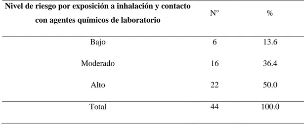 TABLA 2: Nivel de exposición  a riesgo por inhalación y contacto con agentes químicos  en Trabajadores de Farmacia y Bioquímica en Trujillo 