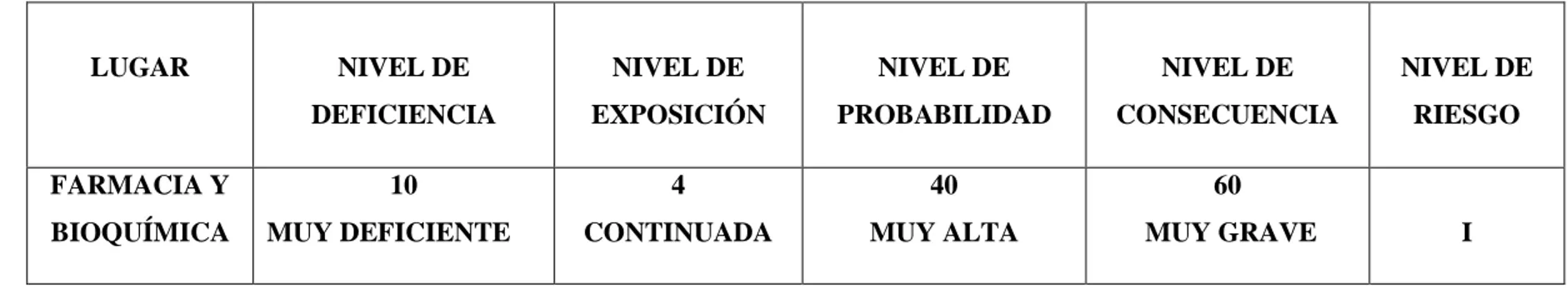 TABLA 05: Magnitud de Riesgos Químicos en Trabajadores de Farmacia y Bioquímica en Trujillo  LUGAR  NIVEL DE  DEFICIENCIA  NIVEL DE  EXPOSICIÓN  NIVEL DE  PROBABILIDAD  NIVEL DE  CONSECUENCIA  NIVEL DE RIESGO  FARMACIA Y  BIOQUÍMICA  10  MUY DEFICIENTE  4 