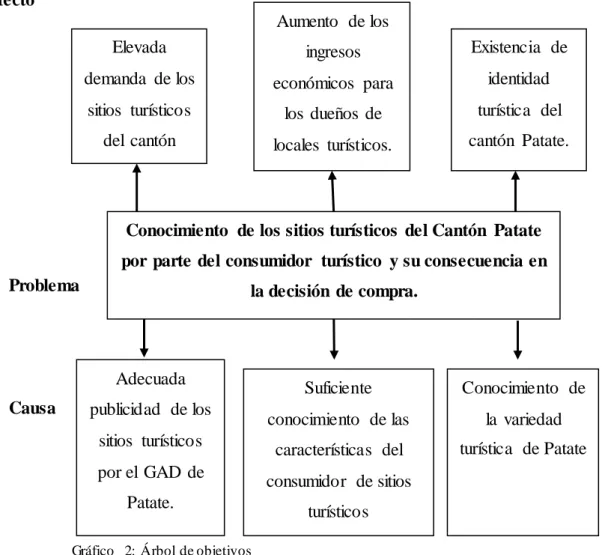 Gráfico   2:  Árbol de objetivos  