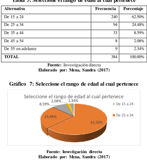 Gráfico   7: Seleccione el rango  de edad al cual pertenece  