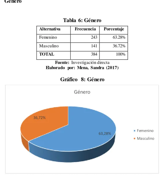 Tabla  6: Género 