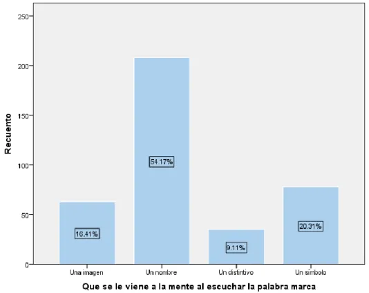Figura 3: Palabra Marca. 