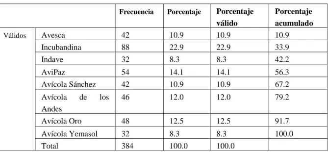 Tabla 7:Marcas Avícolas. 