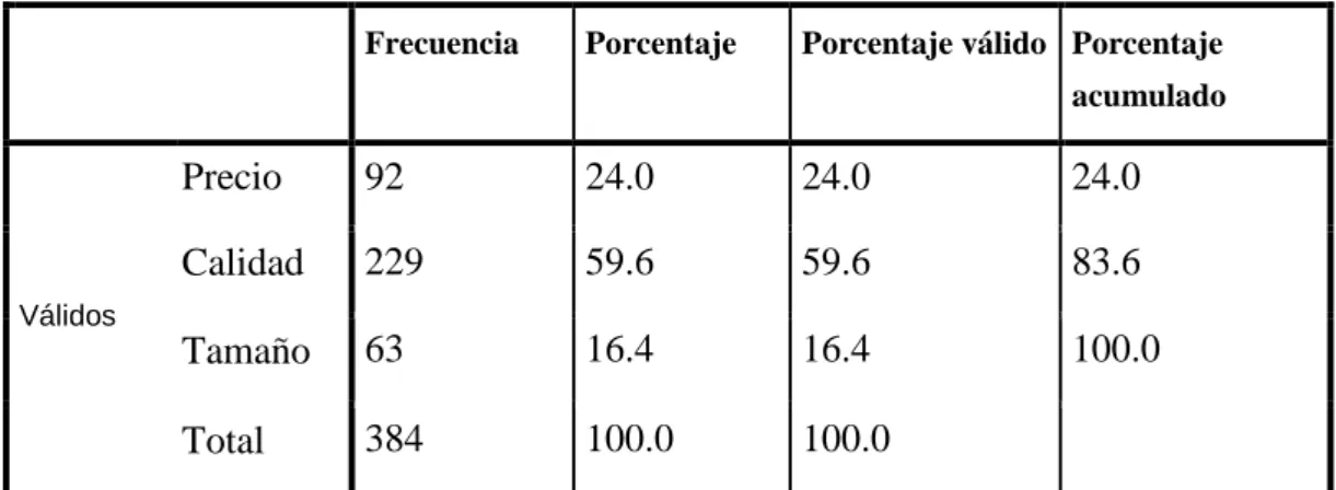 Tabla 9:Factores –Compra 