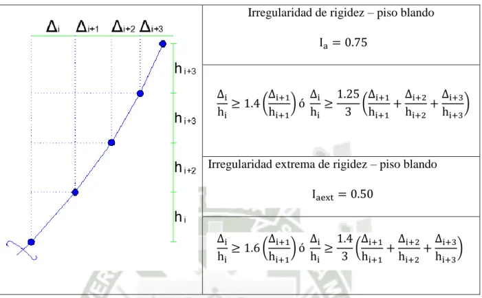 Tabla 4.7 Consideraciones para la irregularidad de rigidez de piso blando. 