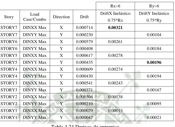 Tabla 4.24 Derivas de entrepiso. 