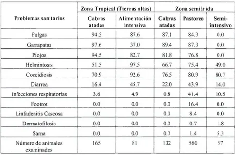 Tabla 1.Causas de morbilidad en cabras (%) en dos zonas ecoclimáticas en el distrito de Morogoro, Tanzania (Kusiluka et al., 1997).