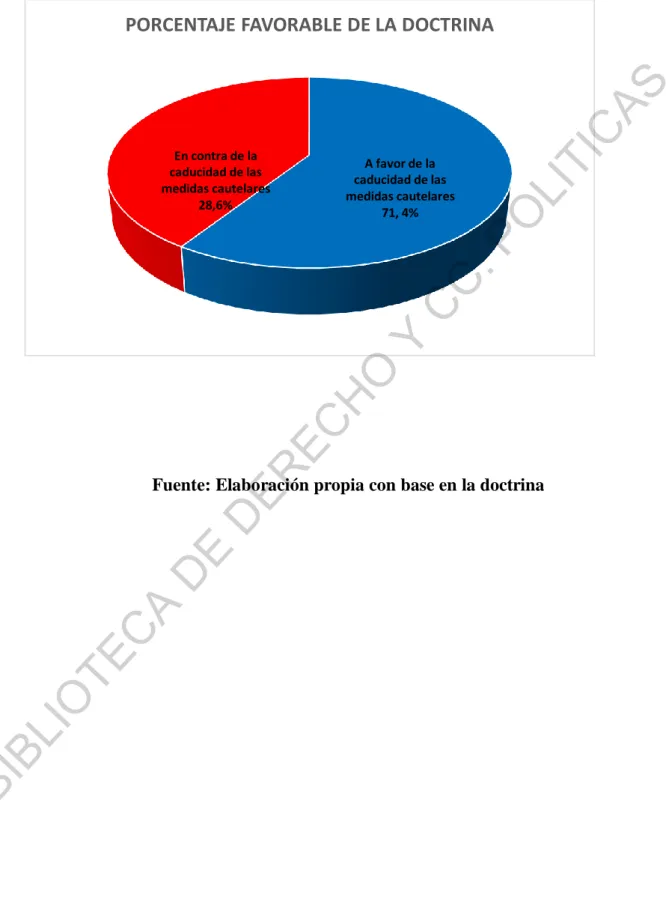 Gráfico N° 2: Posturas favorables que asumido la doctrina  