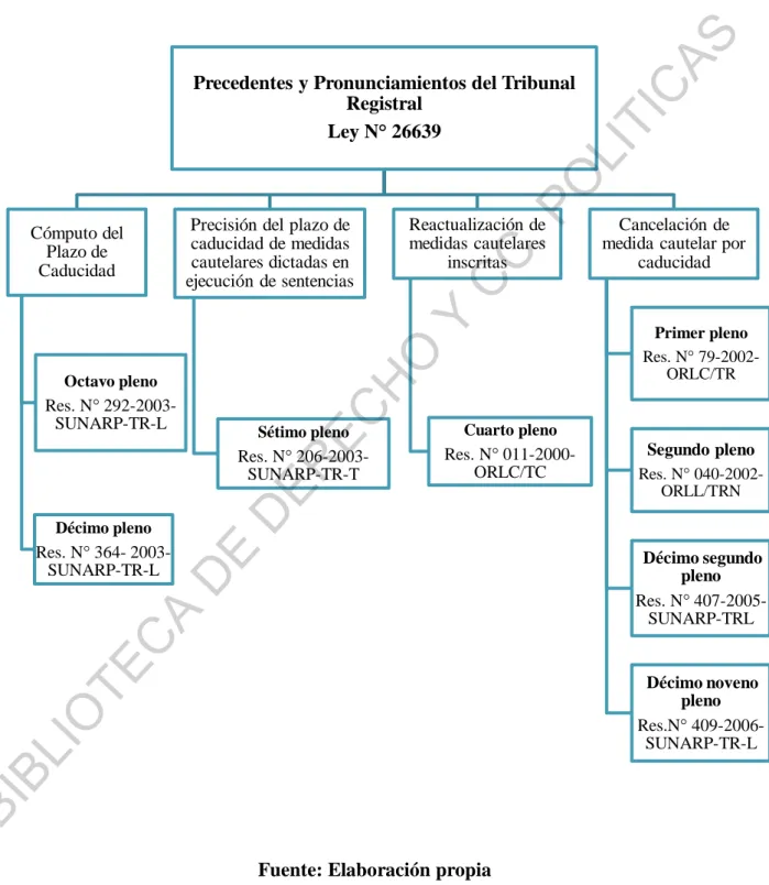 GRÁFICO  N°  4:  Precedentes  y  Pronunciamientos  emitidos  por  el  Tribunal  Registral 