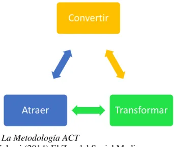 Gráfico 1 La Metodología ACT 
