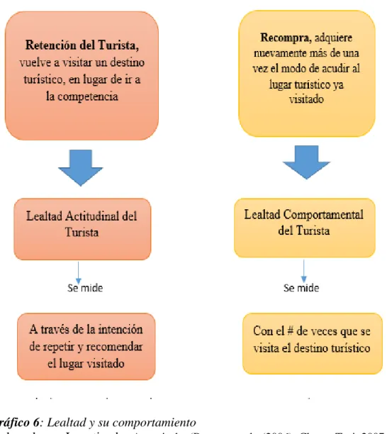 Gráfico 6: Lealtad y su comportamiento 