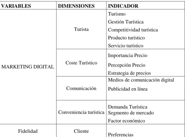 Tabla 1: Variables y dimensiones basadas en autores 