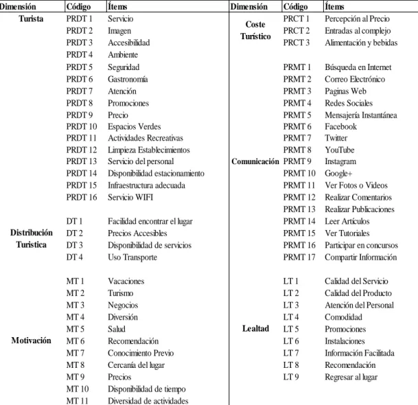 Tabla 2: Operacionalización de Variables 