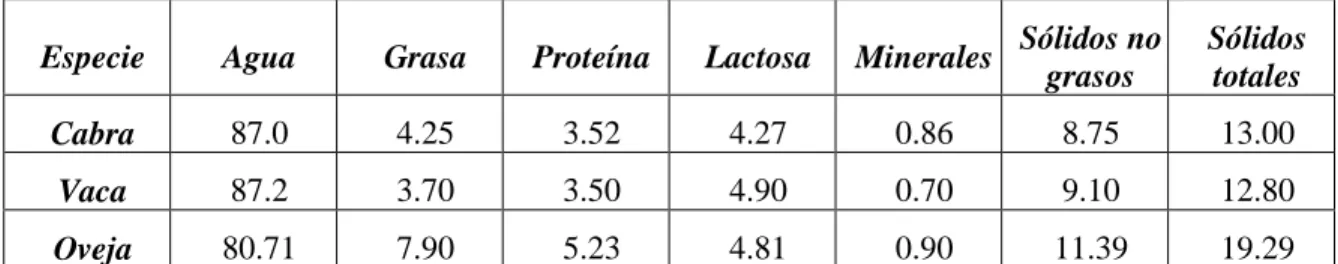 Tabla 1.  Composición  (promedio)  de  la  leche  de  varios  mamíferos  (g/100g)  (Pandya  &amp;  Ghodke,  2007)