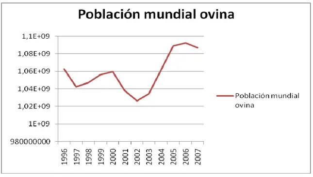 Figura 1.  Dinámica  de  la  población  ovina  a  nivel  mundial  entre  los  años  1996  y  2007 (millones de cabezas) (FAOSTAT, 2009)