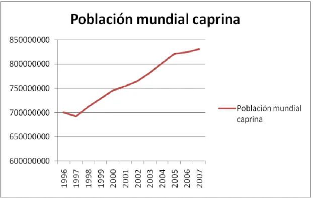 Figura 2.  Dinámica  de  la  población  caprina  a  nivel  mundial  entre  los  años  1996  y  2007  (millones de cabezas) ( FAOSTAT, 2009)
