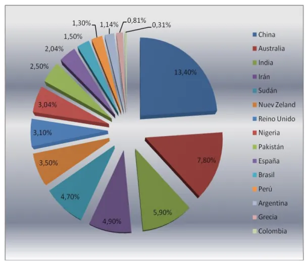 Figura  3.  Países  con  el  mayor  inventario  de  ganado  ovino  a  nivel  mundial  (%)                 (FAOSTAT, 2009 ).