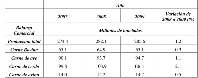 Tabla 4. Producción mundial de carne para los años 2007 a 2009 (millones de toneladas) ( FAO, 2009)