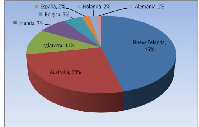 Figura 7.  Participación  porcentual  (%)  de  los  principales  exportadores  de  carne  ovina  en  el  comercio internacional para el año 2005 (SAGPyA, 2006)