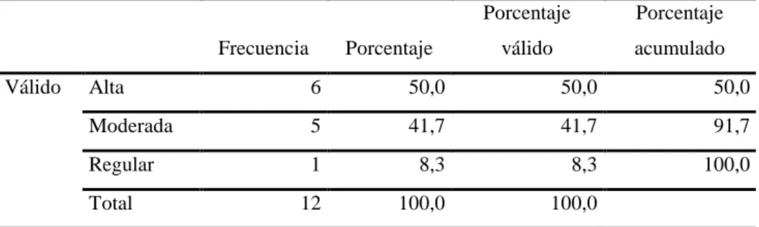 Tabla N°14 Nivel interrelación con colaboradores 