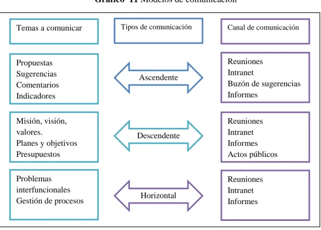Gráfico  11 Modelos de comunicación 