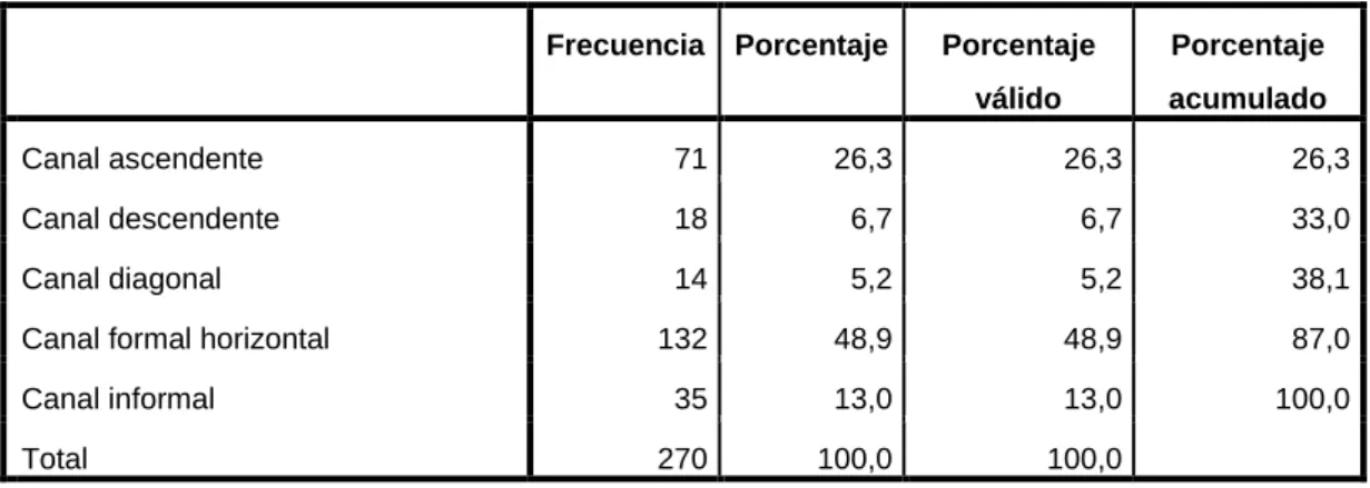 Tabla 15 Canal de comunicación más utilizado 
