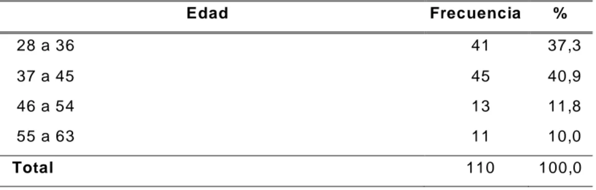 Tabla 01. Edad de los profesionales de Enfe rm ería del Hosp ital Reg iona l   de Contingenc ia Herm ilio Vald izán  Medran o, Huán uco 2018 