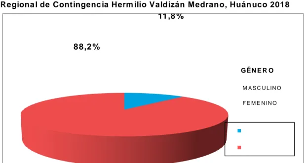 Tabla  02.  G éne ro  de   los   profesionales  de  Enferm ería   del  Hospita l  Regiona l de  Contingenc ia Herm ilio Vald izán  Medran o, Huán uco 2018