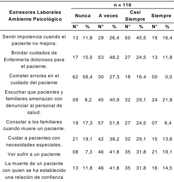 Tabla  07.  Descripción  de  los  estresores  la borales  en  e l  am biente  psicoló gico de los profesionales de Enferm ería del Hospita l Reg ional de  Contin gencia Herm ilio Valdizán Med rano , H uánuco  2018