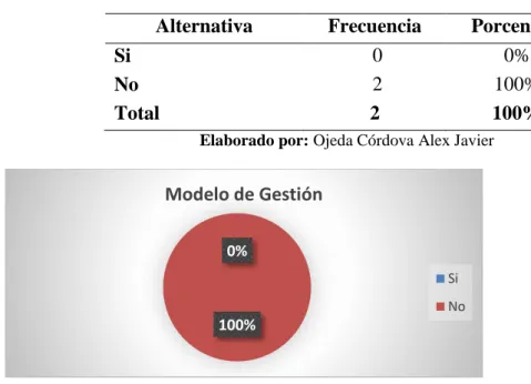 TABLA 3  Modelo de Gestión