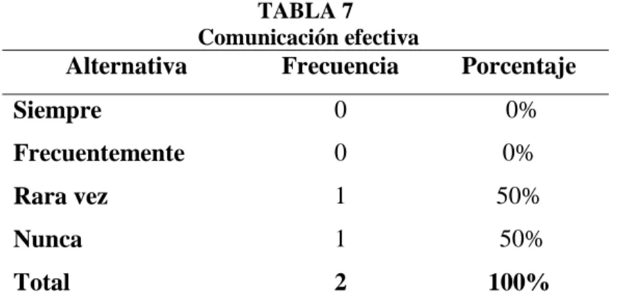 TABLA 7   Comunicación efectiva 