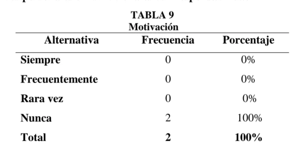 TABLA 9   Motivación 