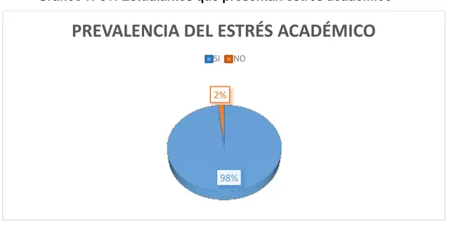 Gráfico Nº01: Estudiantes que presentan estrés académico 