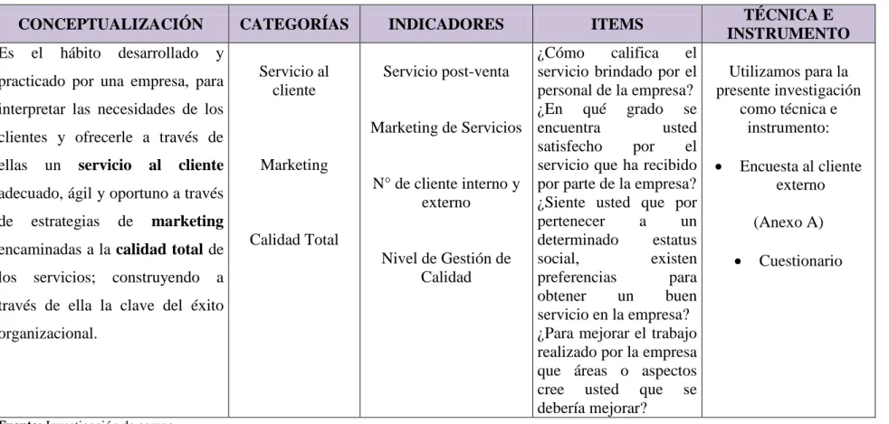 Tabla N°1: Variable Independiente 