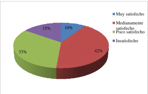 Gráfico N°6: Satisfacción por servicio recibido 