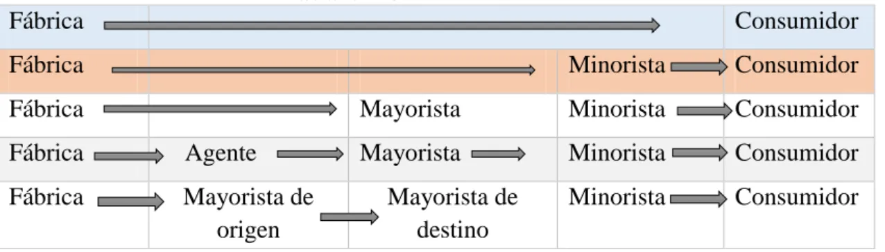 Tabla N° 4 Canales de distribución. 