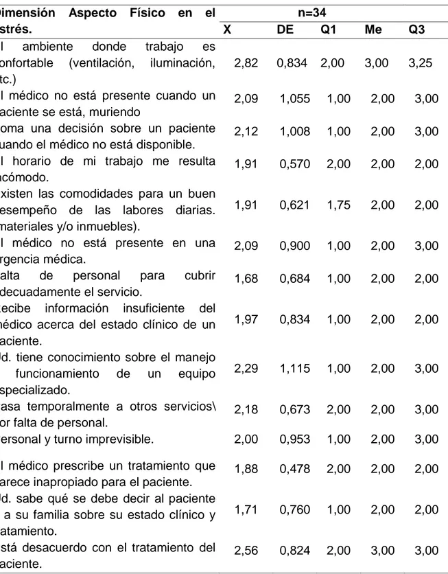 Tabla  05.  Descripción  de  la  dimensión  física  en  el  estrés  por  el  profesional  de  enfermería del Hospital Regional Hermilio Valdizán de Huánuco, 2016