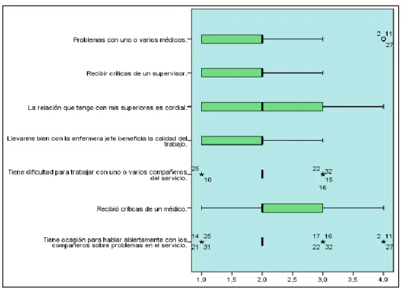 Tabla  07.  Descripción  de  la  dimensión  social  en  el  estrés  por  el  profesional  de  enfermería del Hospital Regional Hermilio Valdizán de Huánuco, 2016