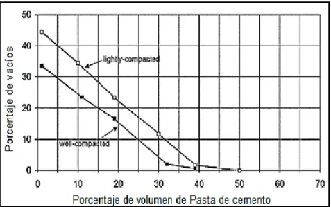 Figura  18. Relación entre el  volumen de pasta  y el contenido de vacíos para agregado grueso Huso  N°8