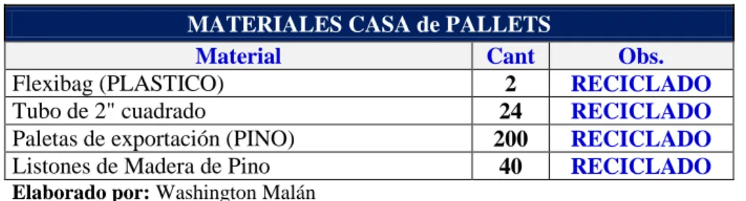 Cuadro N°7: Materiales casa de pallets 