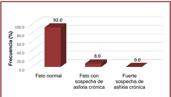 Figura 04.  Diagnóstico del perfil biofísico ecográfico. 