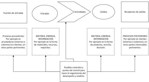 Figura 2: representación esquemática de los elementos de un procesos  