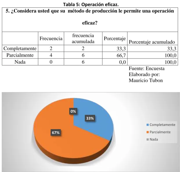 Tabla 5: Operación eficaz. 