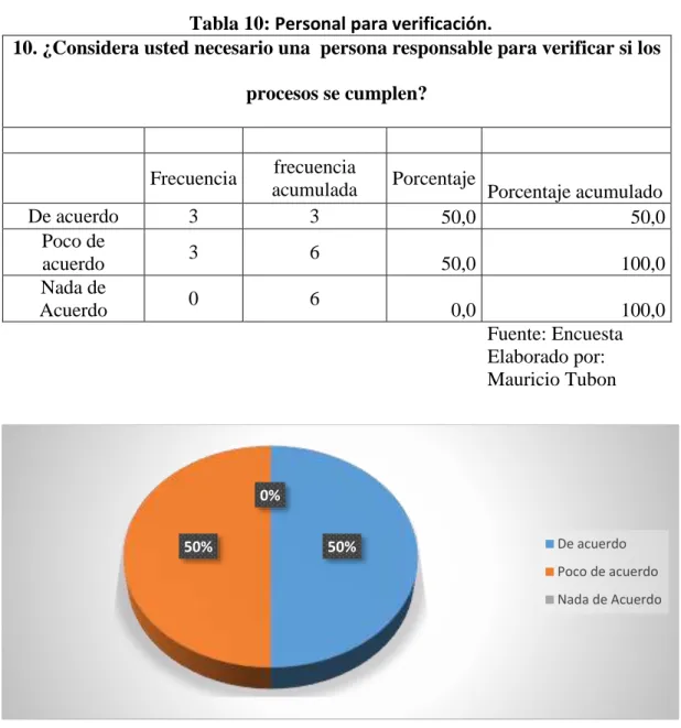Tabla 10: Personal para verificación. 