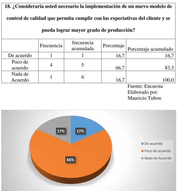 Tabla 18: Implementación de un modelo de calidad. 