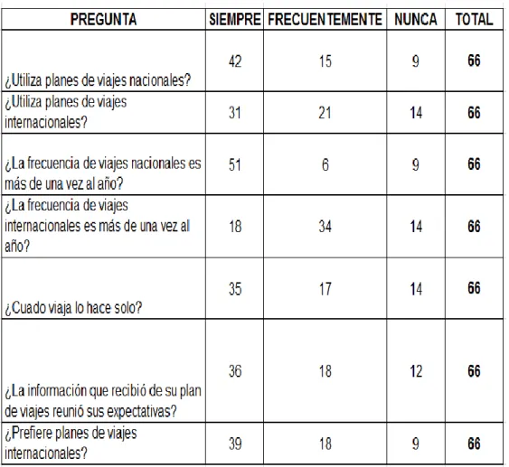 Tabla 10. Expectativas de viajes 
