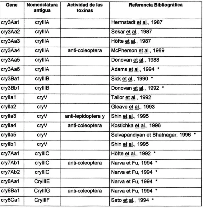 Tabla 1. Clasificación de los diferentes genes Cry codados por las endotoxinas de  8.  thuringiensis  activos contra los coleopteros